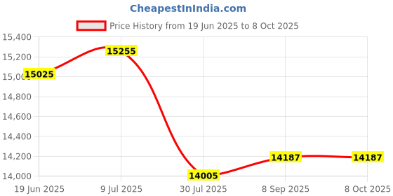 flipkart.com T JET Pack of 1 Black 12.7 mm Touch Screen Thermal Inkjet Printer for Printing Multi-function Monochrome Inkjet Printer Price History Graph from 19 Jun 2025 to 8 Oct 2025