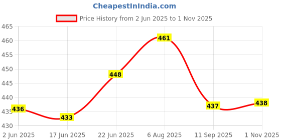 flipkart.com t-ka108 Brass Shine Finish 4" Stand/Pillar Diya/Deepak/Lamp/Lantern in Peacock Design Brass Table Diya t-ka108 Price History Graph from 2 Jun 2025 to 1 Nov 2025