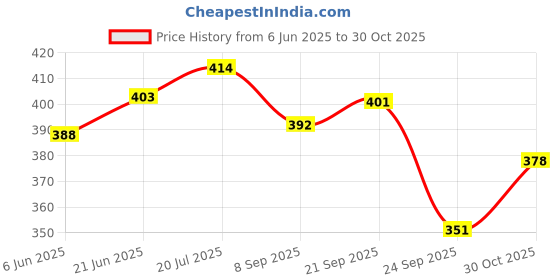flipkart.com t-ka108 Diya for Puja Lamp for Home Temple Puja-Shanku Chakra Star Diya Set-Small Brass (Pack of 2) Table Diya t-ka108 Price History Graph from 6 Jun 2025 to 30 Oct 2025