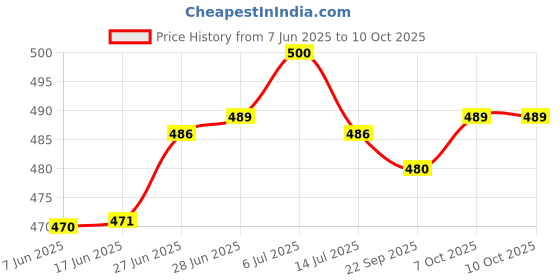flipkart.com t-ka108 German Silver Diya for Puja Arti Deepak Deepam Oil Lamp-Shanku Chakra Vilakku Brass (Pack of 2) Table Diya Set t-ka108 Price History Graph from 7 Jun 2025 to 10 Oct 2025