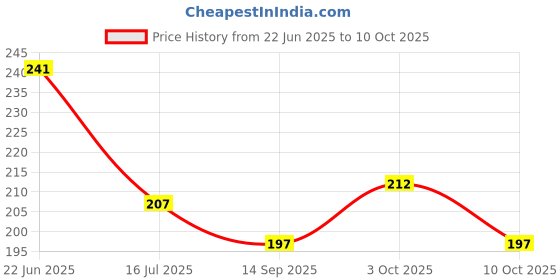 flipkart.com t-ka108 Spoon_6SPNS-E Stainless Steel Table Spoon Set t-ka108 Price History Graph from 22 Jun 2025 to 10 Oct 2025