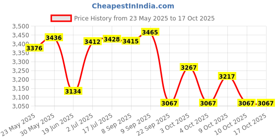 flipkart.com t n m 21 SPEED GEAR SET Cycling Kit t n m Price History Graph from 23 May 2025 to 16 Oct 2025