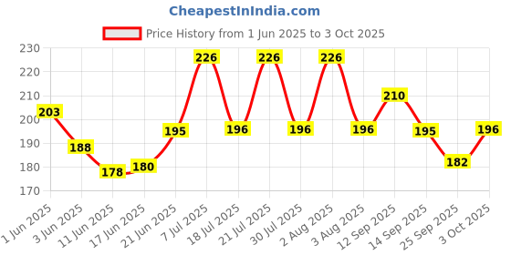 flipkart.com t n m Power Brake Bicycle Brake Disk t n m Price History Graph from 1 Jun 2025 to 3 Oct 2025