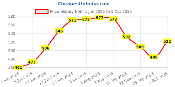 flipkart.com gki poultry T-Nipple use for drinker in Poultry Farm 6mm outer dia. (Pack of 50) Hose Connector gki poultry Price History Graph from 1 Jun 2025 to 5 Oct 2025