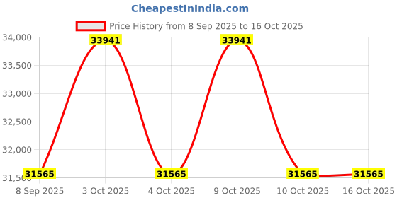 flipkart.com ryd T-One Electric Bicycle | 250W HYM Motor | TFT Display | 3-Year Motor Warranty 27.5 inches Single Speed Lithium-ion (Li-ion) Electric Cycle ryd Price History Graph from 8 Sep 2025 to 16 Oct 2025