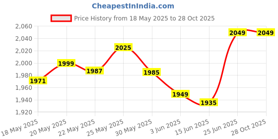 flipkart.com T P LINK ARCHER C20 AC750 WIFI Wireless Router 5 GHz, 2.4 GHz 750 Mbps Wifi Speed Dual Band External Antenna Ethernet (Cable Broadband) Price History Graph from 18 May 2025 to 28 Oct 2025