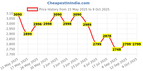 flipkart.com T P LINK XC220-G3v AC1200 Wireless VoIP XPON Router Wireless Router 2.4 GHz, 5 GHz 1200 Mbps Wifi Speed Dual Band External Antenna ADSL (Telephone) Price History Graph from 15 May 2025 to 9 Oct 2025