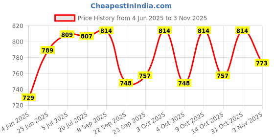 flipkart.com physiowell T Pulley Physiotherapy Machine for Pain Relief Shoulder Support physiowell Price History Graph from 4 Jun 2025 to 3 Nov 2025