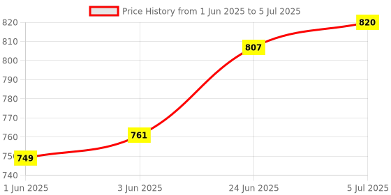 flipkart.com njvj T Pulley Set for Frozen Shoulder Exercisepy equipment for Frozen Shoulder Ab Exerciser njvj Price History Graph from 1 Jun 2025 to 5 Jul 2025