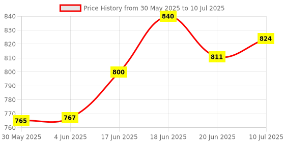 flipkart.com njvj T-Pulley Set for Physiotherapy Exercise Equipment Ab Exerciser njvj Price History Graph from 30 May 2025 to 10 Jul 2025