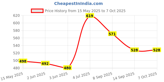 flipkart.com t r creation 1.3 L Glass Water Jug t r creation Price History Graph from 15 May 2025 to 6 Oct 2025