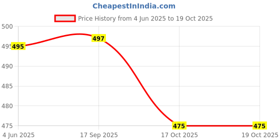 flipkart.com t r creation 500 ml Cooking Oil Dispenser Set t r creation Price History Graph from 4 Jun 2025 to 19 Oct 2025