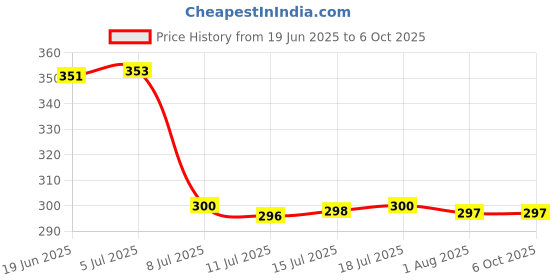 flipkart.com t r creation Ceramic Grocery Container- 1000 ml t r creation Price History Graph from 19 Jun 2025 to 6 Oct 2025
