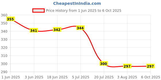 flipkart.com t r creation Ceramic Pickle Jar- 1000 ml t r creation Price History Graph from 1 Jun 2025 to 6 Oct 2025
