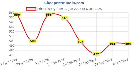 flipkart.com t r creation Glass Grocery Container - 350 ml t r creation Price History Graph from 17 Jun 2025 to 5 Oct 2025