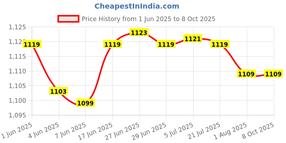 flipkart.com t r creation Glass Serving Bowl t r creation Price History Graph from 1 Jun 2025 to 7 Oct 2025