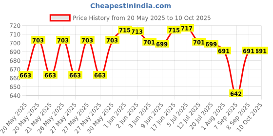 flipkart.com t r creation Italian Premium 6 pcs and 1 Water Juice jug Set Combo Jug Glass Set t r creation Price History Graph from 20 May 2025 to 9 Oct 2025