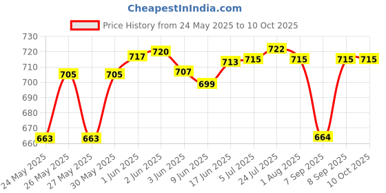 flipkart.com t r creation Italian Premium glass 6 Pcs and 1 Water jug Juice Set Combo Jug Glass Set t r creation Price History Graph from 24 May 2025 to 10 Oct 2025