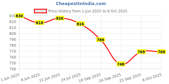 flipkart.com t r creation Mr And Mrs long with lid and spoon 400 ml pack of 2 Ceramic Coffee Mug t r creation Price History Graph from 1 Jun 2025 to 8 Oct 2025