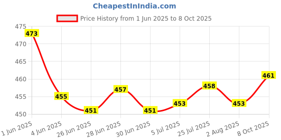 flipkart.com t r creation (Pack of 2) Sipper with Airtight Wooden Lid and Glass Straw pack of 2 pcs (410 ml) Glass Water/Juice Glass t r creation Price History Graph from 1 Jun 2025 to 8 Oct 2025