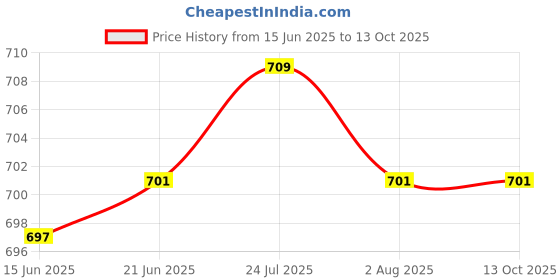 flipkart.com t r creation (Pack of 7) Italian Premium 6 Pcs glass and 1 Water Juice Set Combo Glass Set Water/Juice Glass t r creation Price History Graph from 15 Jun 2025 to 13 Oct 2025