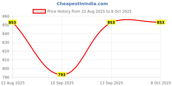 flipkart.com T-Rex ( 22081283G ) Xiaomi Redmi Pad ( 2022 ) - Charging PCB Complete Flex Price History Graph from 22 Aug 2025 to 7 Oct 2025