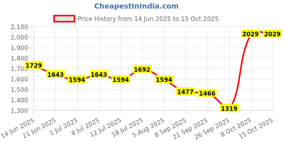 flipkart.com hundred T-REX 800 Grey Strung Badminton Racquet hundred Price History Graph from 14 Jun 2025 to 15 Oct 2025