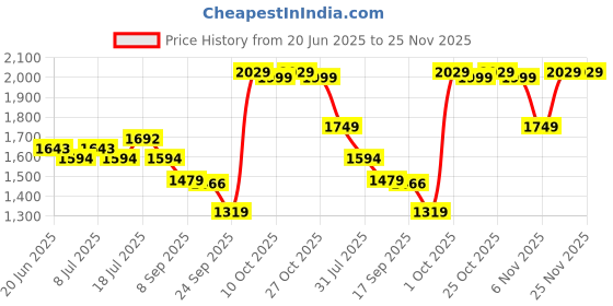 flipkart.com hundred T-REX 800 Red Strung Badminton Racquet hundred Price History Graph from 20 Jun 2025 to 24 Nov 2025
