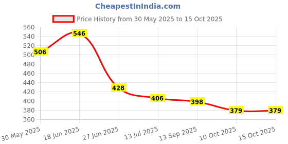 flipkart.com uneeke shape T-rex dinosaur skull realistic educational uneeke shape Price History Graph from 30 May 2025 to 14 Oct 2025