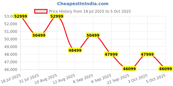 flipkart.com emotorad T-Rex Pro MTB|Handlebar with Integrated Display, Light and Indicators|Ocean Blue 27.5 inches 7 Gear Lithium-ion (Li-ion) Electric Cycle emotorad Price History Graph from 18 Jul 2025 to 5 Oct 2025