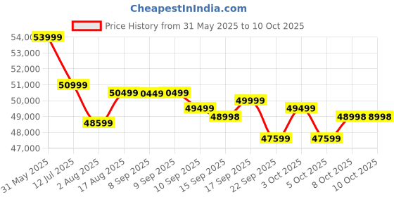 flipkart.com emotorad T-Rex ProMTB|Handlebar with Integrated Display, Light and Indicators|Deep Purple 29 inches 7 Gear Lithium-ion (Li-ion) Electric Cycle emotorad Price History Graph from 31 May 2025 to 10 Oct 2025