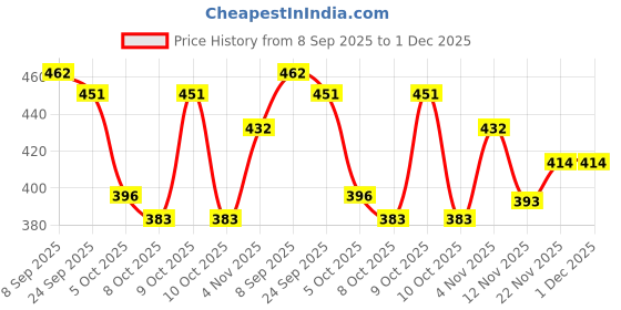 flipkart.com t-rock Boots For Women t-rock Price History Graph from 8 Sep 2025 to 1 Dec 2025
