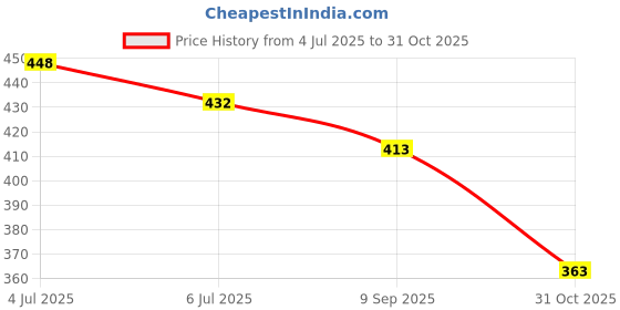 flipkart.com t-rock For Women t-rock Price History Graph from 4 Jul 2025 to 31 Oct 2025