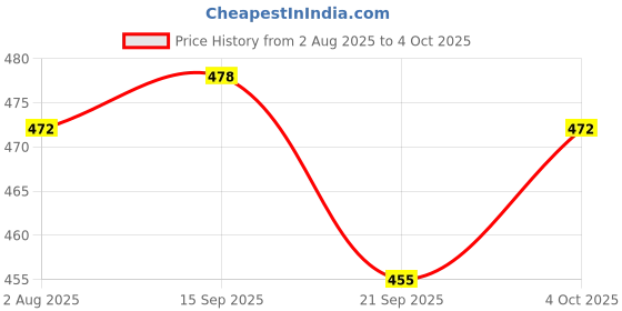 flipkart.com t-rock Loafers For Men t-rock Price History Graph from 2 Aug 2025 to 4 Oct 2025