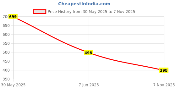 flipkart.com t-rock Loafers For Men t-rock Price History Graph from 30 May 2025 to 7 Nov 2025