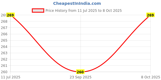 flipkart.com t-rock Men Slides t-rock Price History Graph from 11 Jul 2025 to 8 Oct 2025