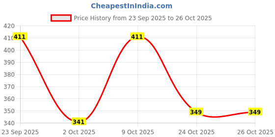 flipkart.com t-rock Running Shoes For Women t-rock Price History Graph from 23 Sep 2025 to 25 Oct 2025