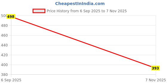 flipkart.com t-rock Sneakers For Women t-rock Price History Graph from 6 Sep 2025 to 7 Nov 2025