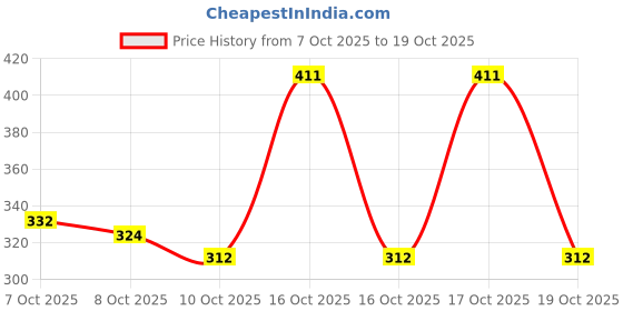 flipkart.com t-rock Sneakers For Women t-rock Price History Graph from 7 Oct 2025 to 17 Oct 2025