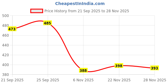 flipkart.com t-rock Stylish Casual Men Shoes Loafers For Men t-rock Price History Graph from 21 Sep 2025 to 28 Nov 2025