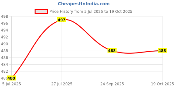 flipkart.com t-rock Stylish Look Formal Shoes For Men And Boys Lace Up For Men t-rock Price History Graph from 5 Jul 2025 to 18 Oct 2025