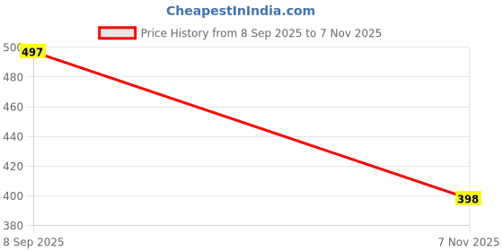 flipkart.com t-rock Stylish Official Formal Wedding Partywear Shoes Slip On For Men t-rock Price History Graph from 8 Sep 2025 to 7 Nov 2025