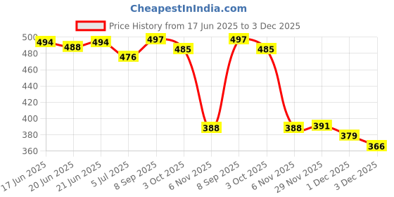 flipkart.com t-rock Stylish PartyWear Casual Shoes Loafers For Men Loafers For Men t-rock Price History Graph from 17 Jun 2025 to 3 Dec 2025