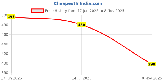 flipkart.com t-rock Stylish PartyWear Casual Shoes Loafers For Men Loafers For Men t-rock Price History Graph from 17 Jun 2025 to 8 Nov 2025