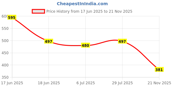 flipkart.com t-rock Stylish Partywear Look Formal Shoes Lace Up For Men t-rock Price History Graph from 17 Jun 2025 to 21 Nov 2025