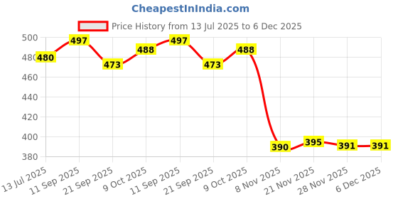 flipkart.com t-rock Stylish Partywear Look Formal Shoes Lace Up For Men t-rock Price History Graph from 13 Jul 2025 to 5 Dec 2025