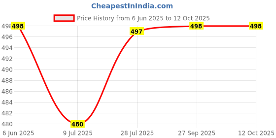 flipkart.com t-rock Stylish Partywear Shoes for Every Occasion Loafers For Men t-rock Price History Graph from 6 Jun 2025 to 4 Oct 2025