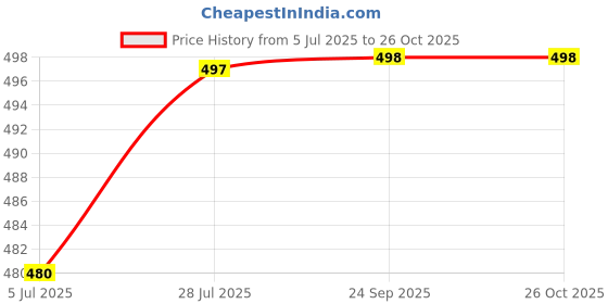 flipkart.com t-rock Stylish Partywear Shoes for Every Occasion Loafers For Men t-rock Price History Graph from 5 Jul 2025 to 26 Oct 2025