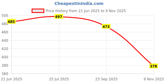 flipkart.com t-rock Stylish Shoes for Every Occasion Loafers For Men t-rock Price History Graph from 21 Jun 2025 to 9 Nov 2025