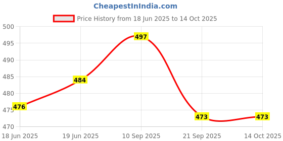 flipkart.com t-rock Stylish Shoes for Every Occasion Loafers For Men t-rock Price History Graph from 18 Jun 2025 to 13 Oct 2025